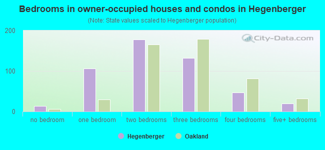 Bedrooms in owner-occupied houses and condos in Hegenberger