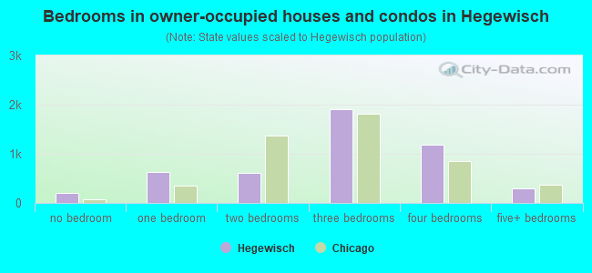 Bedrooms in owner-occupied houses and condos in Hegewisch