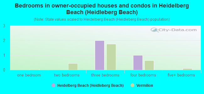 Bedrooms in owner-occupied houses and condos in Heidelberg Beach (Heidleberg Beach)