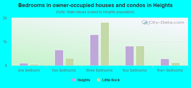 Bedrooms in owner-occupied houses and condos in Heights