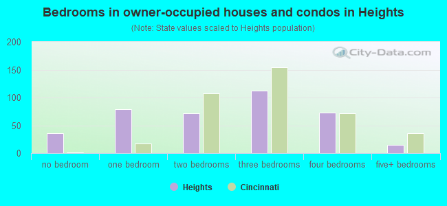 Bedrooms in owner-occupied houses and condos in Heights