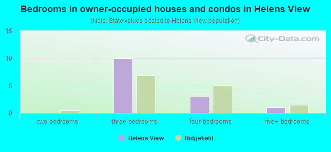 Bedrooms in owner-occupied houses and condos in Helens View