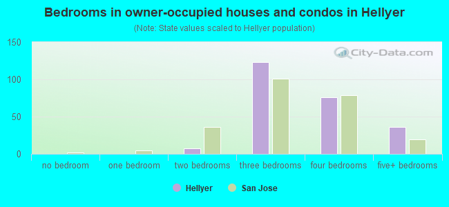 Bedrooms in owner-occupied houses and condos in Hellyer