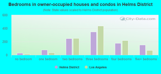 Bedrooms in owner-occupied houses and condos in Helms District