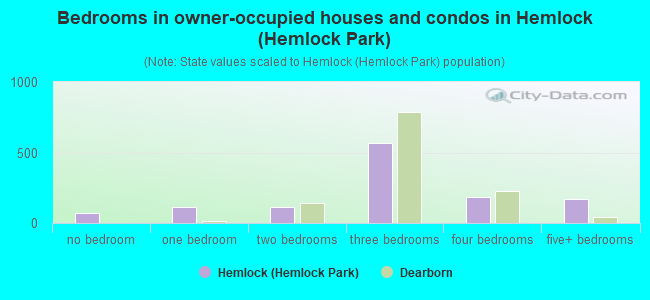 Bedrooms in owner-occupied houses and condos in Hemlock (Hemlock Park)