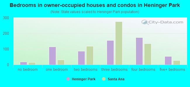 Bedrooms in owner-occupied houses and condos in Heninger Park