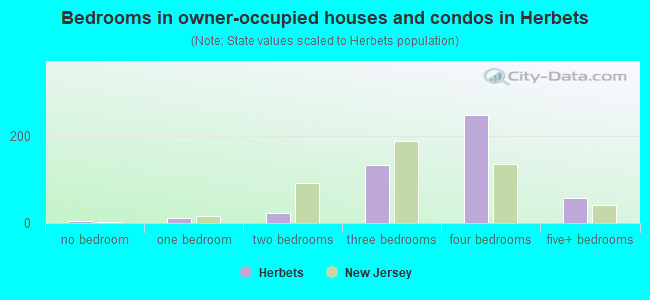Bedrooms in owner-occupied houses and condos in Herbets