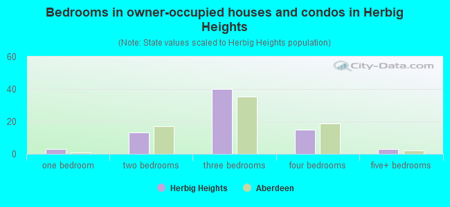 Bedrooms in owner-occupied houses and condos in Herbig Heights
