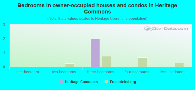 Bedrooms in owner-occupied houses and condos in Heritage Commons