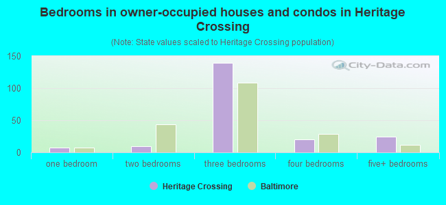Bedrooms in owner-occupied houses and condos in Heritage Crossing