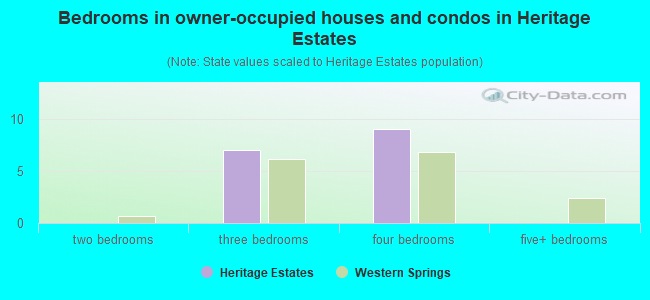 Bedrooms in owner-occupied houses and condos in Heritage Estates