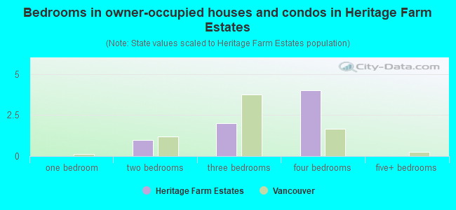 Bedrooms in owner-occupied houses and condos in Heritage Farm Estates