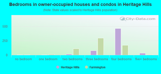 Bedrooms in owner-occupied houses and condos in Heritage Hills