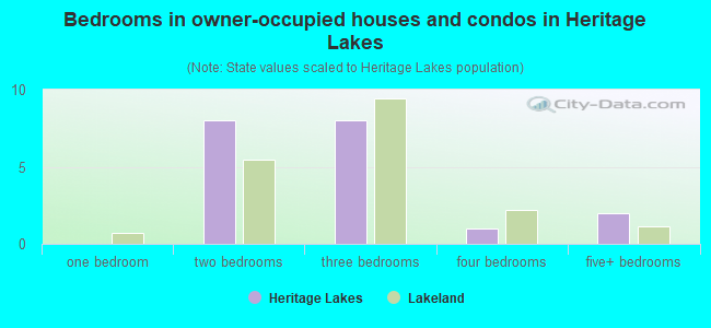 Bedrooms in owner-occupied houses and condos in Heritage Lakes