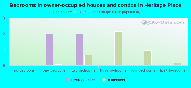 Bedrooms in owner-occupied houses and condos in Heritage Place