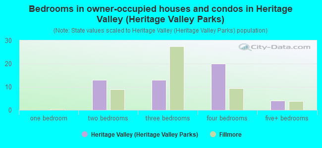 Bedrooms in owner-occupied houses and condos in Heritage Valley (Heritage Valley Parks)