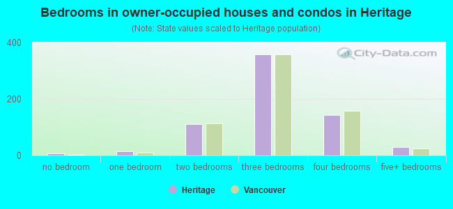 Bedrooms in owner-occupied houses and condos in Heritage