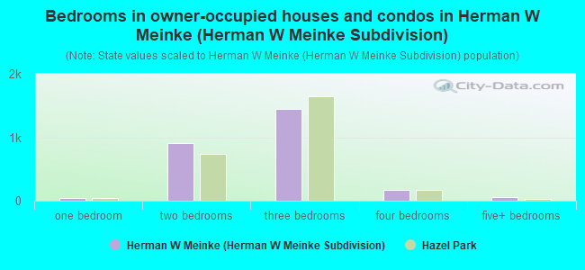 Bedrooms in owner-occupied houses and condos in Herman W Meinke (Herman W Meinke Subdivision)