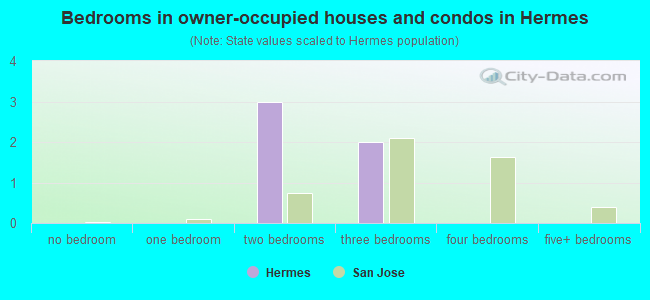 Bedrooms in owner-occupied houses and condos in Hermes
