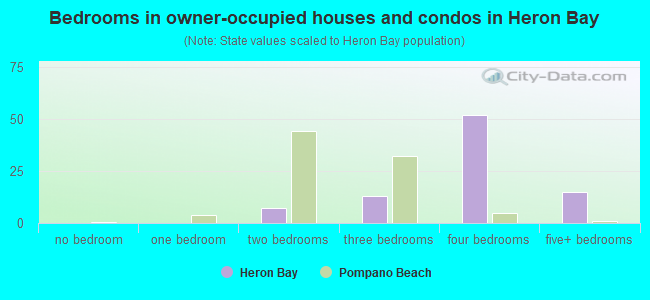 Bedrooms in owner-occupied houses and condos in Heron Bay