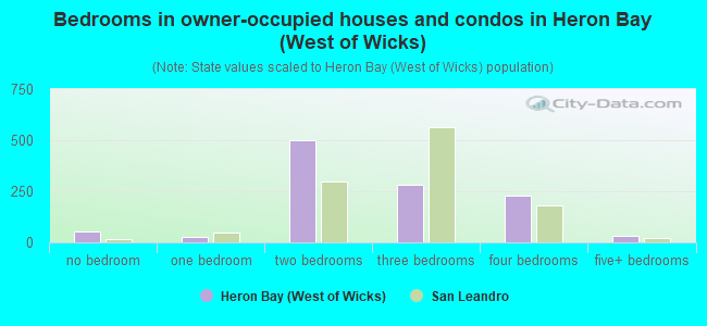 Bedrooms in owner-occupied houses and condos in Heron Bay (West of Wicks)