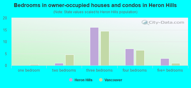 Bedrooms in owner-occupied houses and condos in Heron Hills
