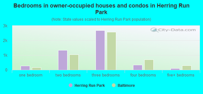 Bedrooms in owner-occupied houses and condos in Herring Run Park