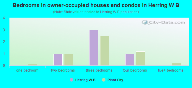 Bedrooms in owner-occupied houses and condos in Herring W B