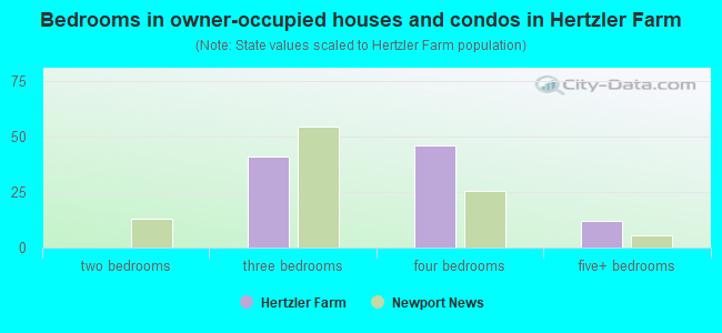 Bedrooms in owner-occupied houses and condos in Hertzler Farm