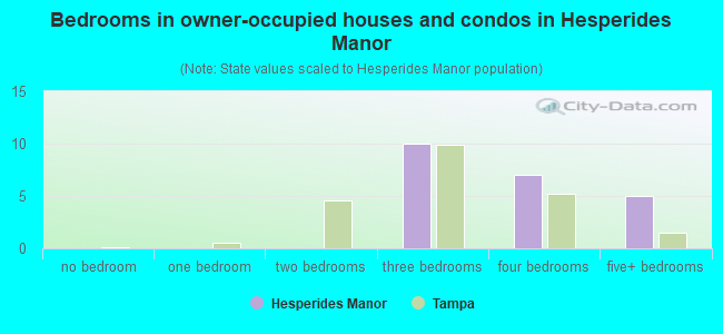 Bedrooms in owner-occupied houses and condos in Hesperides Manor