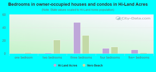 Bedrooms in owner-occupied houses and condos in Hi-Land Acres