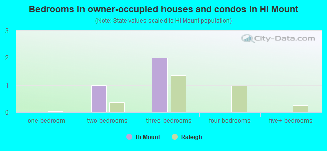 Bedrooms in owner-occupied houses and condos in Hi Mount