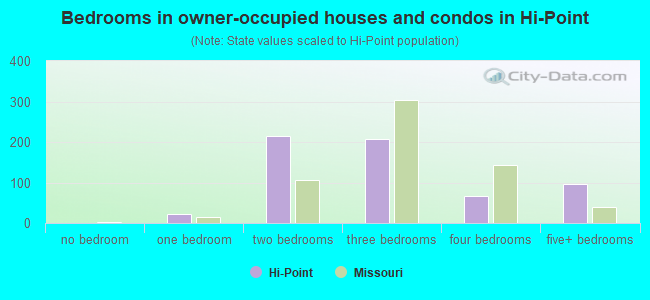Bedrooms in owner-occupied houses and condos in Hi-Point