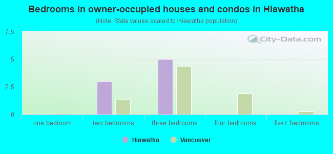 Bedrooms in owner-occupied houses and condos in Hiawatha