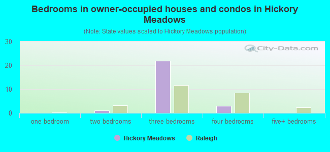 Bedrooms in owner-occupied houses and condos in Hickory Meadows