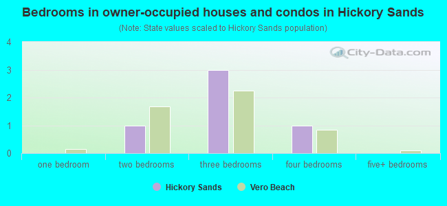 Bedrooms in owner-occupied houses and condos in Hickory Sands