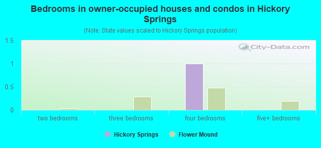 Bedrooms in owner-occupied houses and condos in Hickory Springs