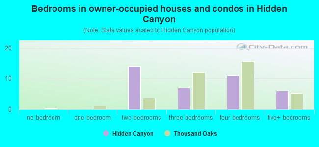 Bedrooms in owner-occupied houses and condos in Hidden Canyon
