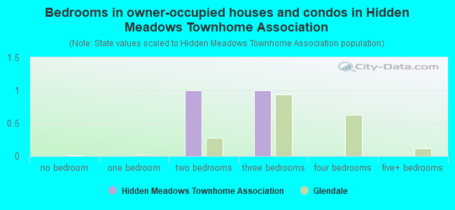 Bedrooms in owner-occupied houses and condos in Hidden Meadows Townhome Association