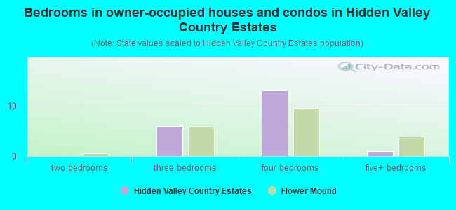Bedrooms in owner-occupied houses and condos in Hidden Valley Country Estates