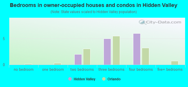 Bedrooms in owner-occupied houses and condos in Hidden Valley