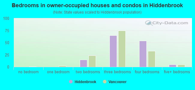 Bedrooms in owner-occupied houses and condos in Hiddenbrook