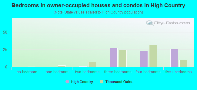 Bedrooms in owner-occupied houses and condos in High Country