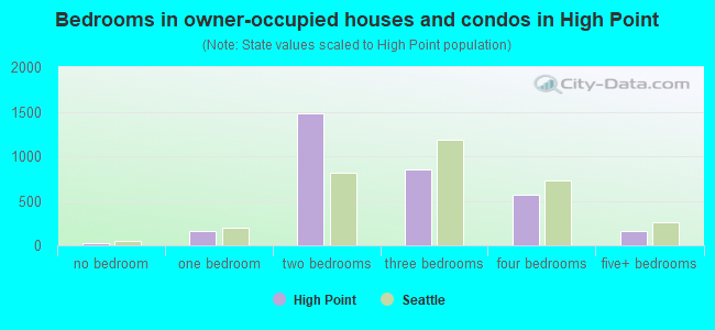 Bedrooms in owner-occupied houses and condos in High Point
