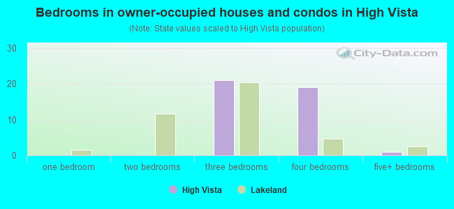 Bedrooms in owner-occupied houses and condos in High Vista