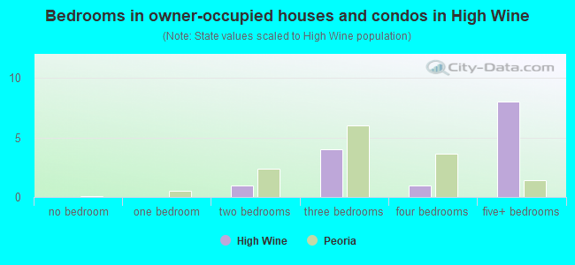 Bedrooms in owner-occupied houses and condos in High Wine