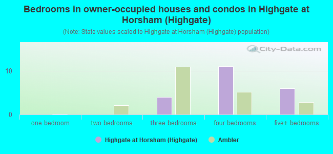 Bedrooms in owner-occupied houses and condos in Highgate at Horsham (Highgate)