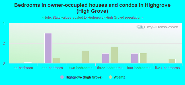 Bedrooms in owner-occupied houses and condos in Highgrove (High Grove)