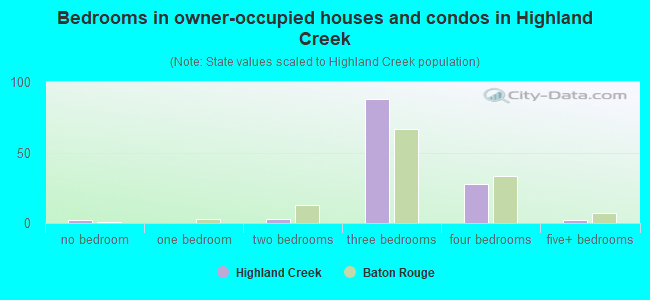 Bedrooms in owner-occupied houses and condos in Highland Creek