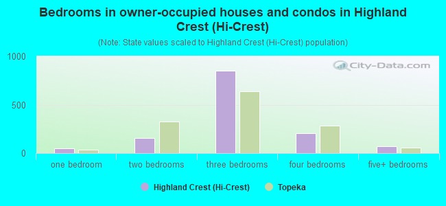Bedrooms in owner-occupied houses and condos in Highland Crest (Hi-Crest)